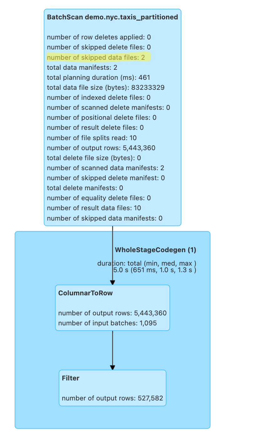 Enhancing Query Performance in the Apache Iceberg Query1 Observations_0